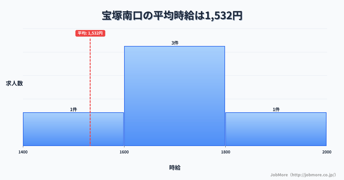 兵庫県宝塚市宝塚南口駅周辺の平均時給は1,543円です。中央値は1,402円、最頻値は1,100円〜1,200円です。