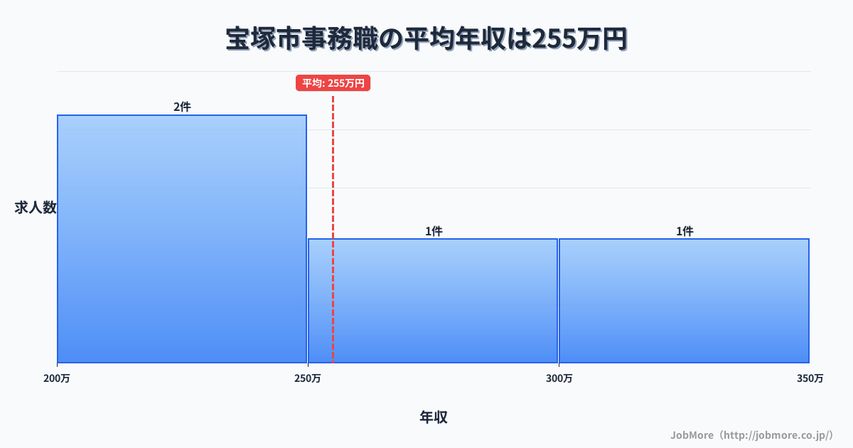 兵庫県 宝塚市内の事務職の平均年収は255万円です。中央値は264万円、最頻値は200万円〜250万円です。