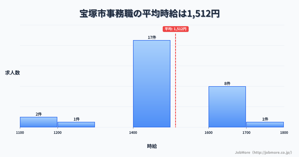 兵庫県 宝塚市内の事務職の平均時給は1,512円です。中央値は1,400円、最頻値は1,400円〜1,500円です。
