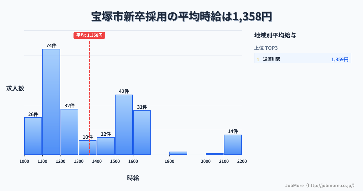 兵庫県 宝塚市内の新卒採用の平均時給は1,360円です。中央値は1,250円、最頻値は1,100円〜1,200円です。