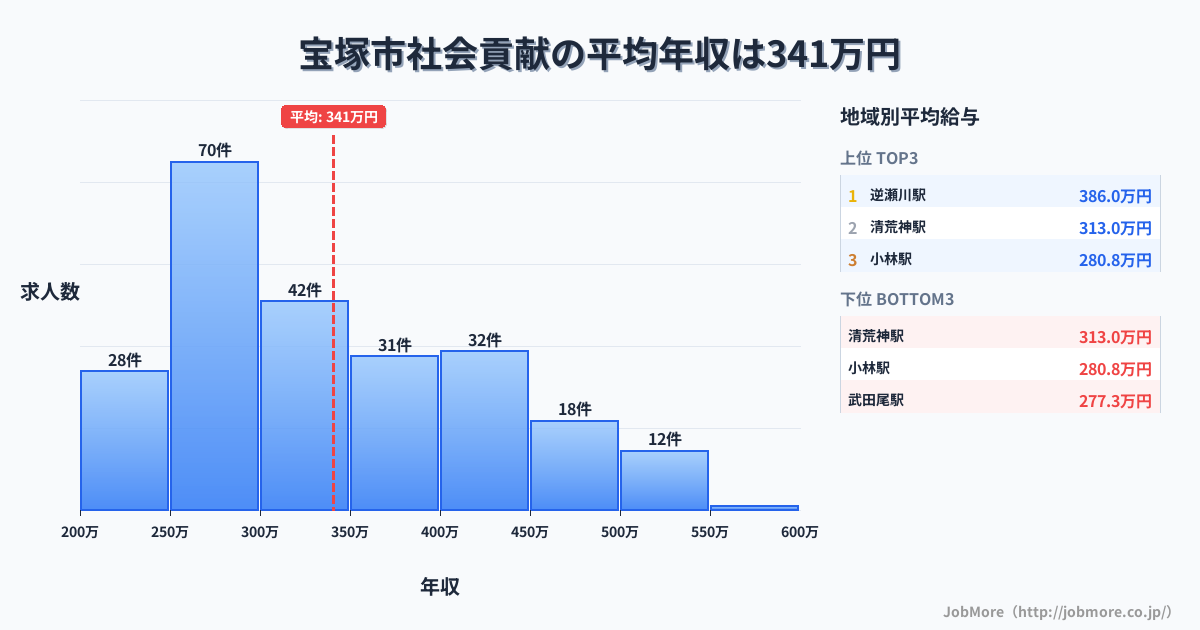 兵庫県 宝塚市内の社会貢献の平均年収は340万円です。中央値は312万円、最頻値は250万円〜300万円です。