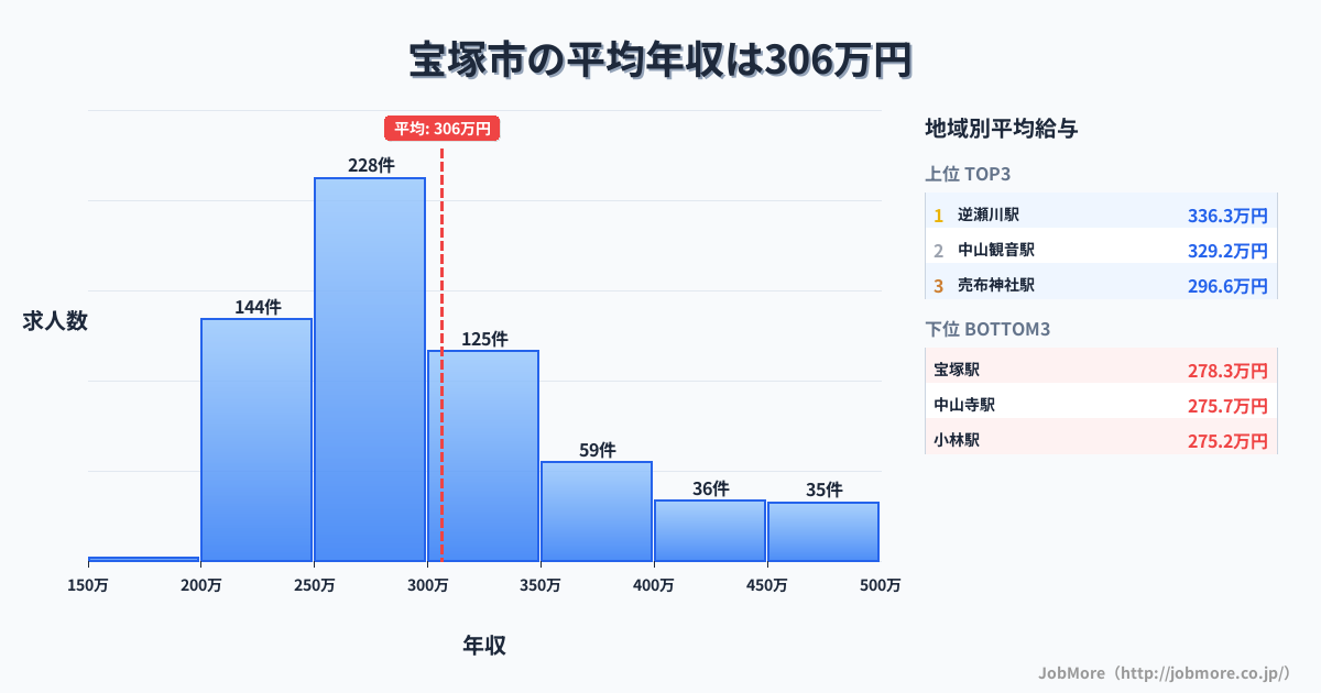 兵庫県 宝塚市内の平均年収は387万円です。中央値は356万円、最頻値は300万円〜350万円です。