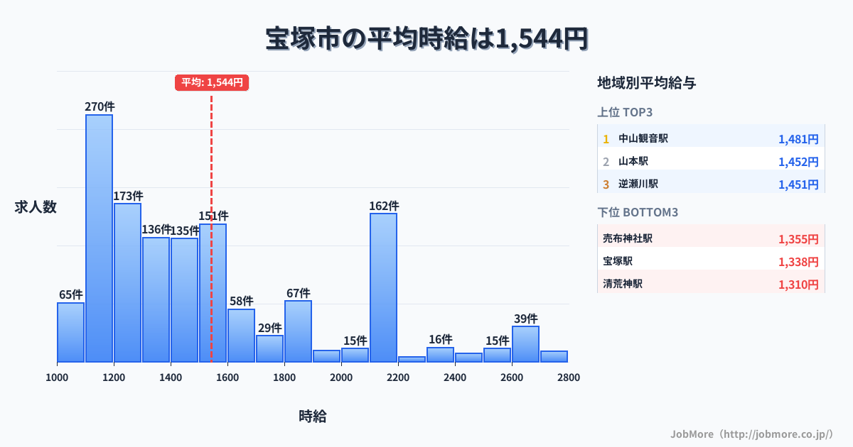 兵庫県 宝塚市内の平均時給は1,545円です。中央値は1,409円、最頻値は1,100円〜1,200円です。