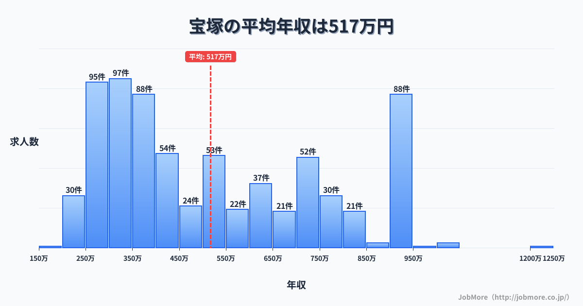 兵庫県宝塚市宝塚駅周辺の平均年収は385万円です。中央値は354万円、最頻値は300万円〜350万円です。