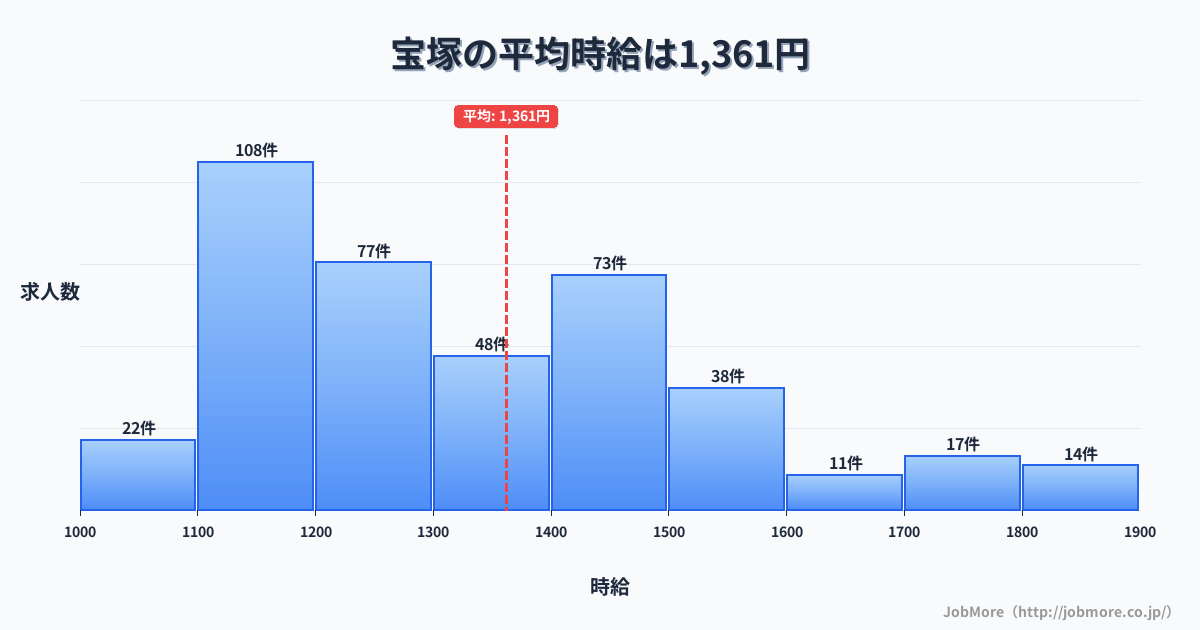 兵庫県宝塚市宝塚駅周辺の平均時給は1,543円です。中央値は1,403円、最頻値は1,100円〜1,200円です。