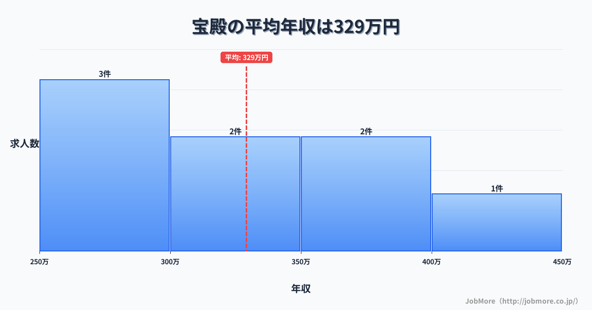 兵庫県高砂市宝殿駅周辺の平均年収は381万円です。中央値は336万円、最頻値は300万円〜350万円です。