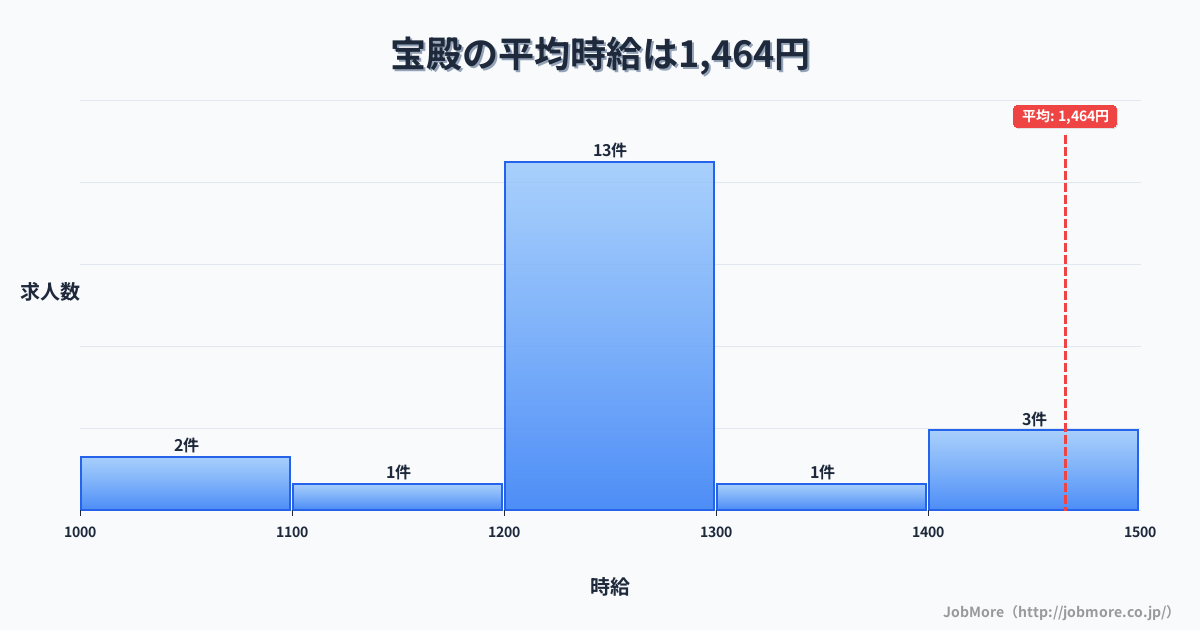 兵庫県高砂市宝殿駅周辺の平均時給は1,449円です。中央値は1,397円、最頻値は1,100円〜1,200円です。