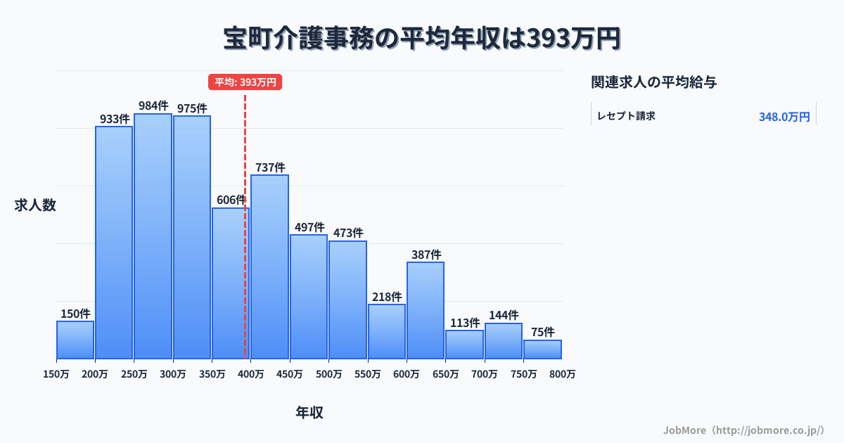 三重県 紀宝町内の介護事務の平均年収は583万円です。中央値は502万円、最頻値は300万円〜350万円です。