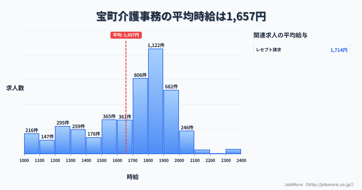 三重県 紀宝町内の介護事務の平均時給は1,737円です。中央値は1,800円、最頻値は1,800円〜1,900円です。