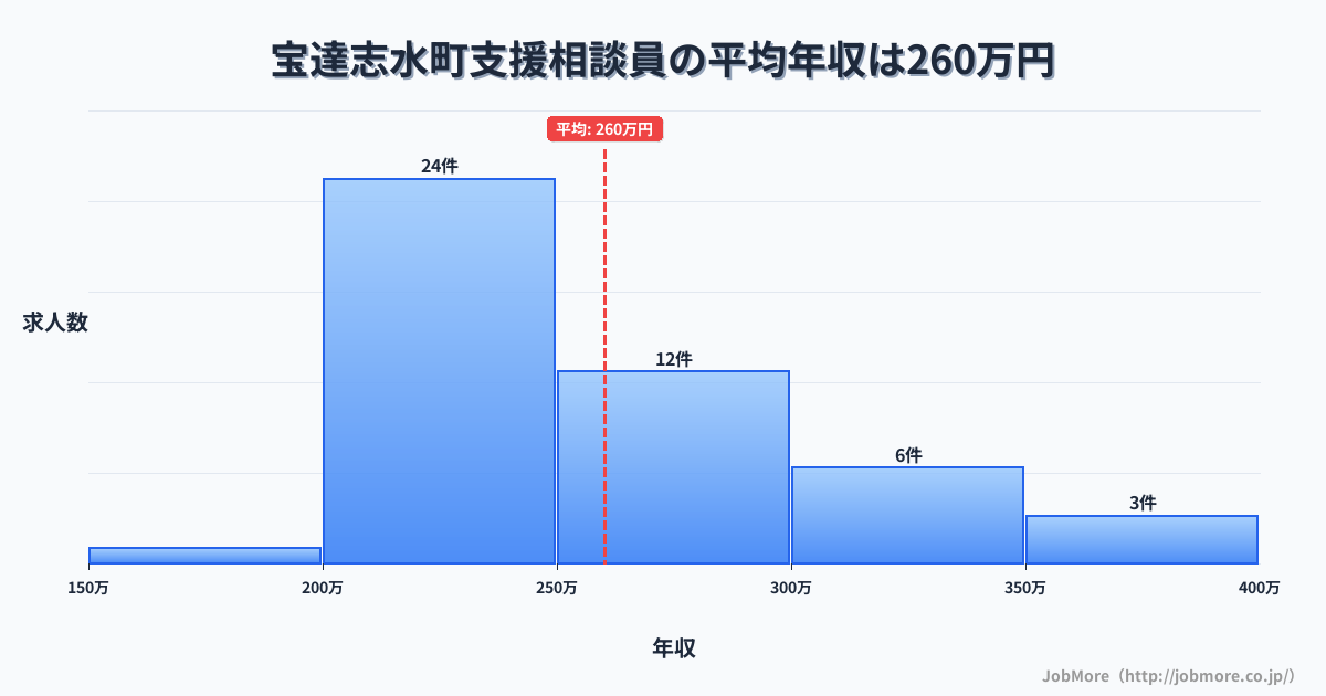 石川県 宝達志水町内の支援相談員の平均年収は260万円です。中央値は240万円、最頻値は200万円〜250万円です。
