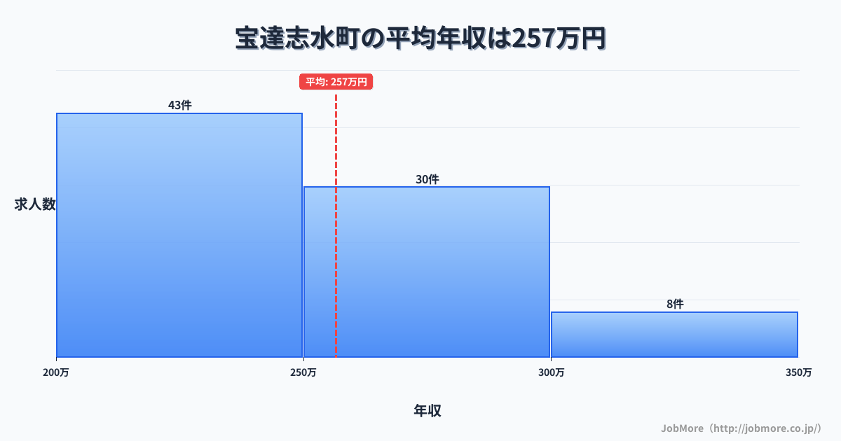 石川県 宝達志水町内の平均年収は347万円です。中央値は323万円、最頻値は250万円〜300万円です。