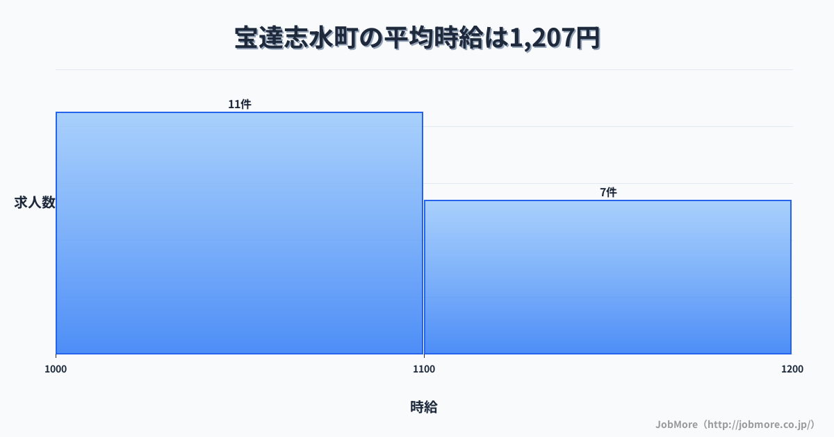 石川県 宝達志水町内の平均時給は1,463円です。中央値は1,300円、最頻値は1,300円〜1,400円です。