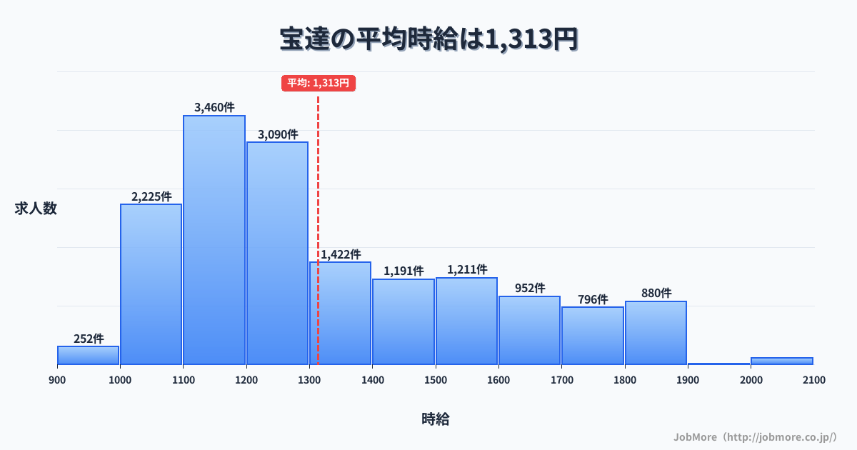 中部石川県宝達駅周辺の平均時給は1,412円です。中央値は1,300円、最頻値は1,300円〜1,400円です。