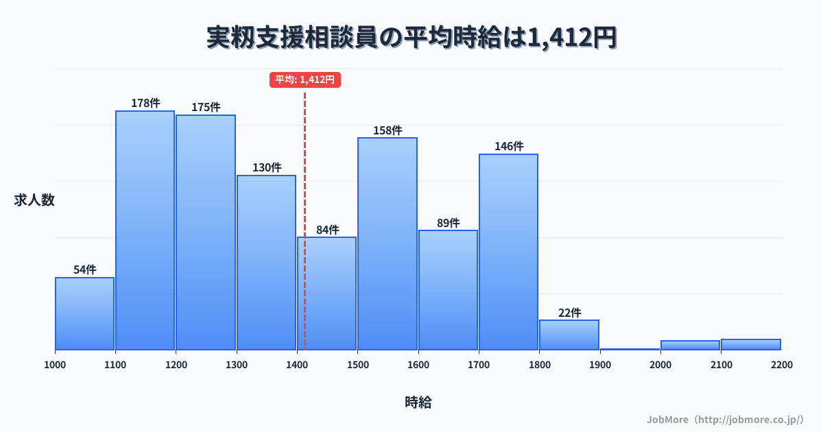 千葉県習志野市実籾駅周辺の支援相談員の平均時給は1,412円です。中央値は1,372円、最頻値は1,100円〜1,200円です。
