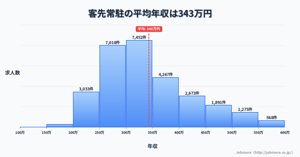 客先常駐の平均年収は344万円です。中央値は310万円、最頻値は300万円〜350万円です。