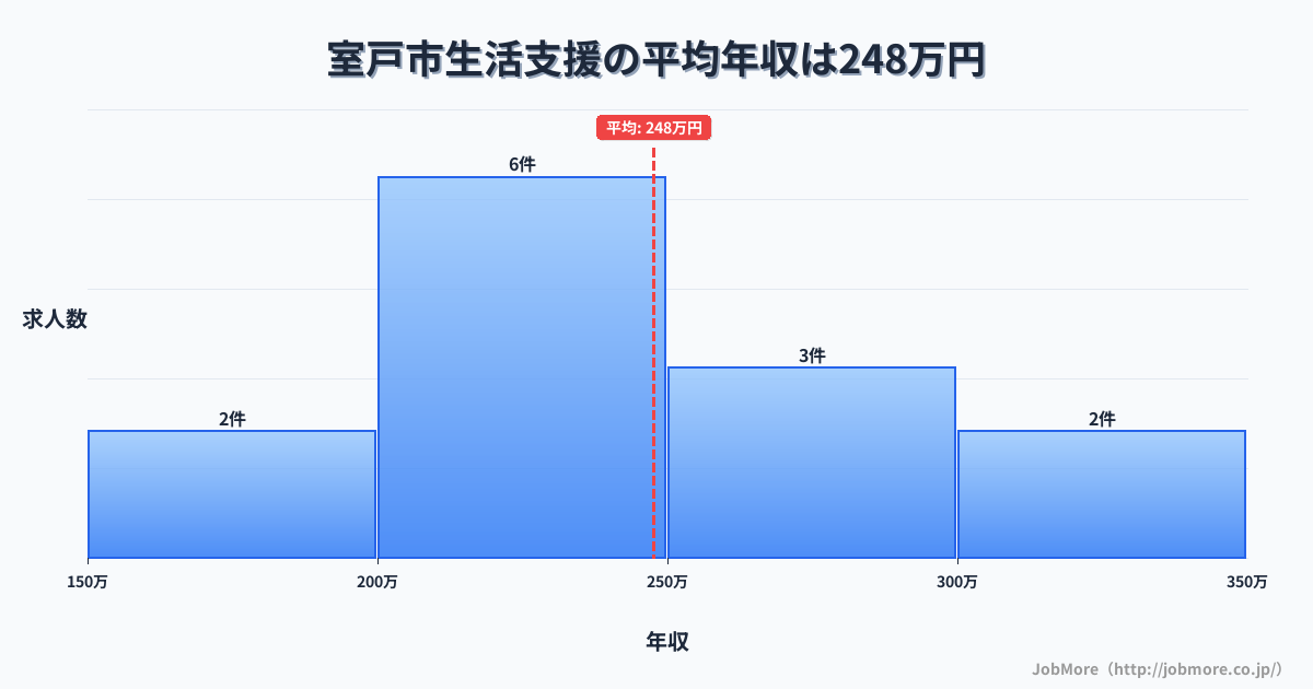 高知県 室戸市内の生活支援の平均年収は244万円です。中央値は245万円、最頻値は200万円〜250万円です。