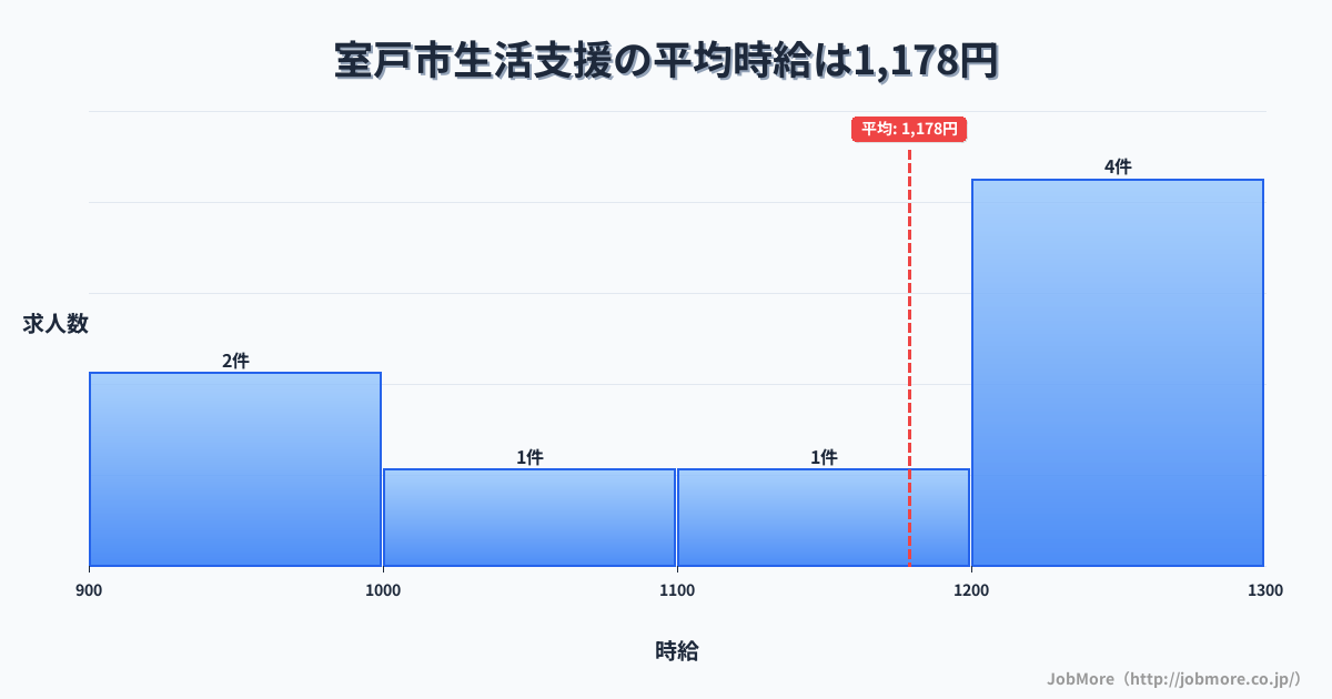 高知県 室戸市内の生活支援の平均時給は1,178円です。中央値は1,200円、最頻値は1,200円〜1,300円です。