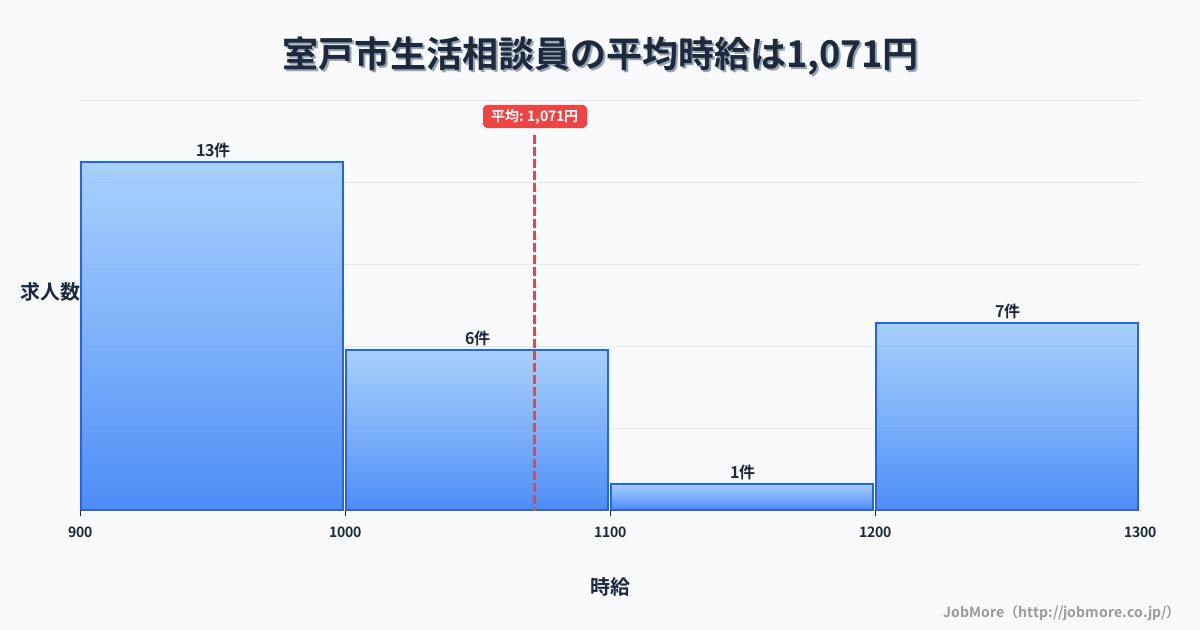 高知県 室戸市内の生活相談員の平均時給は1,071円です。中央値は1,020円、最頻値は900円〜1,000円です。
