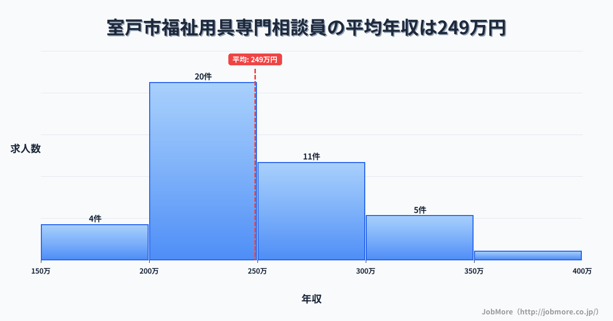高知県 室戸市内の福祉用具専門相談員の平均年収は248万円です。中央値は240万円、最頻値は200万円〜250万円です。