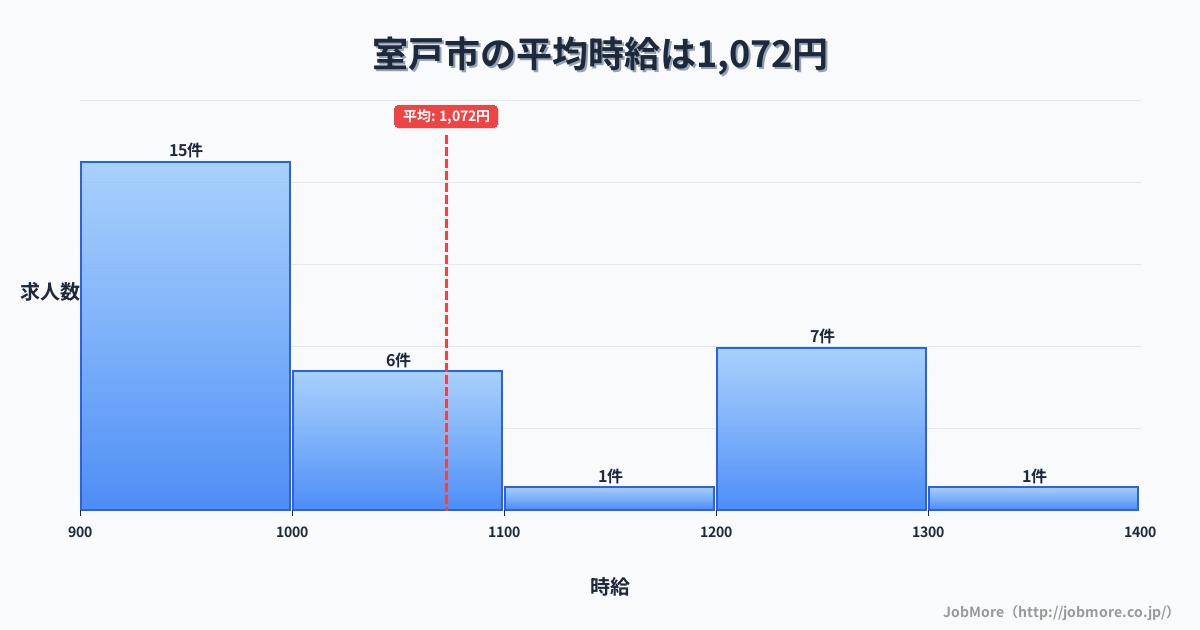 高知県 室戸市内の平均時給は1,076円です。中央値は1,020円、最頻値は900円〜1,000円です。