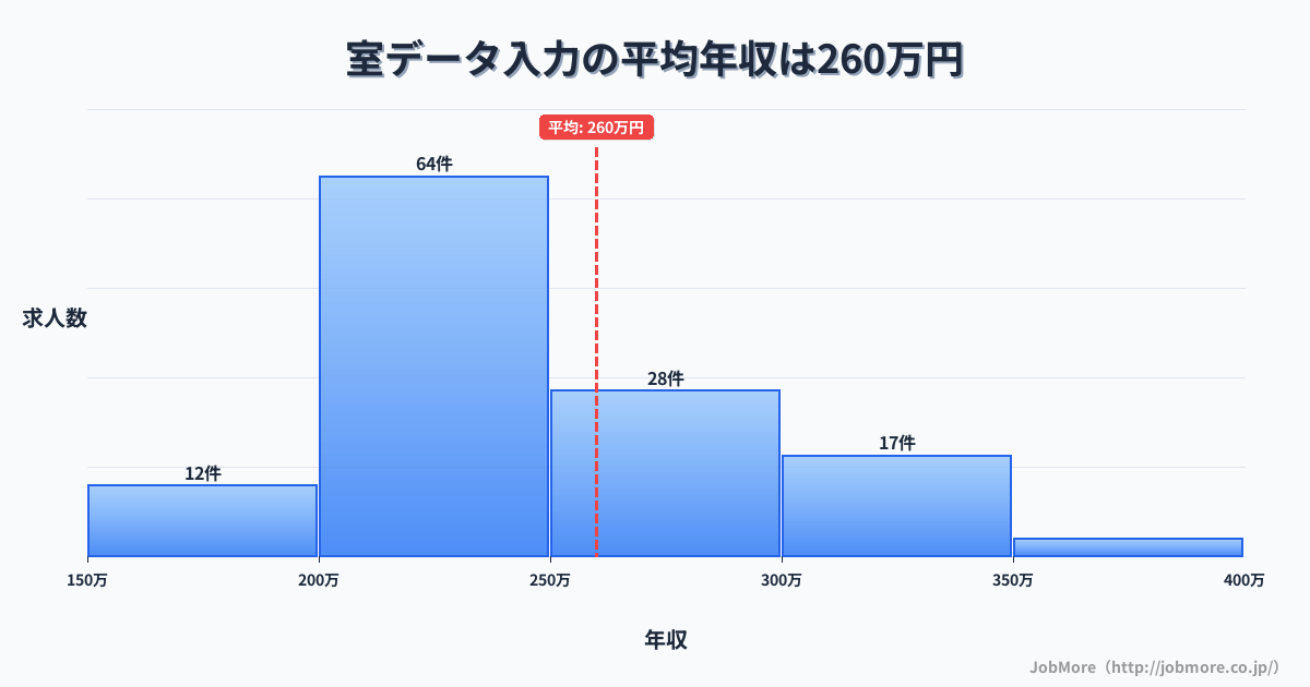岐阜県大垣市室駅周辺のデータ入力の平均年収は338万円です。中央値は307万円、最頻値は200万円〜250万円です。