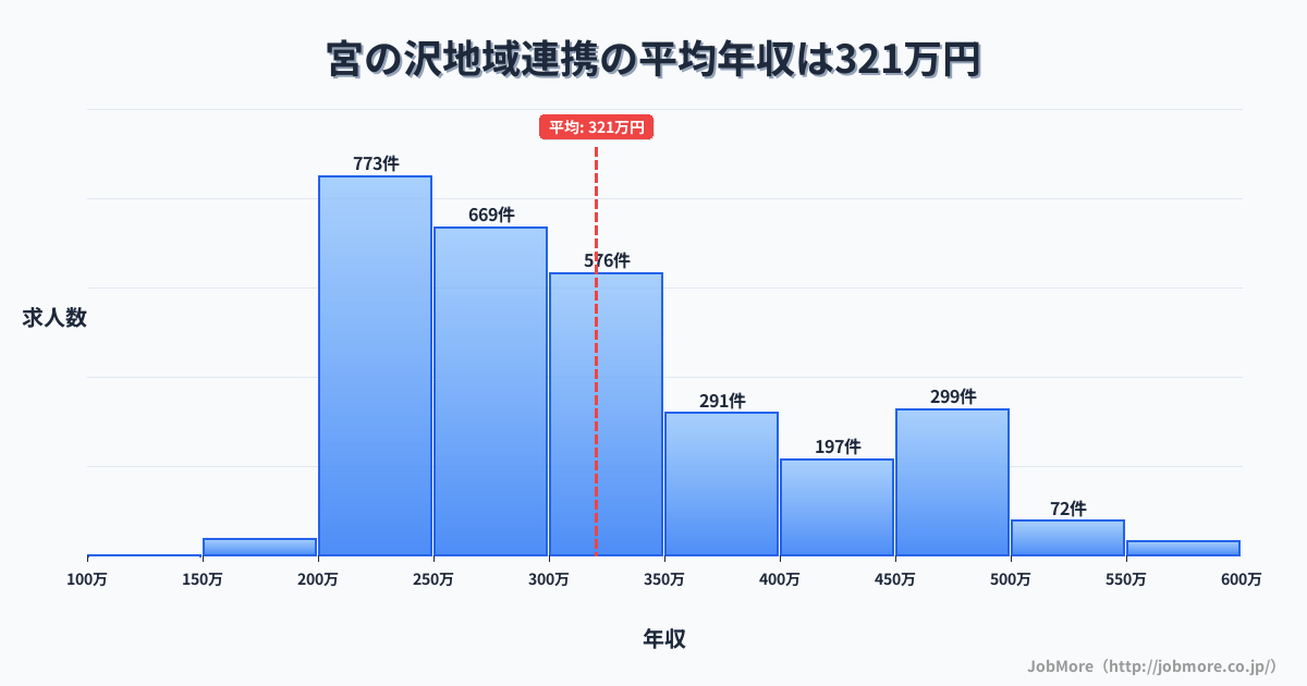 北海道札幌市宮の沢駅周辺の地域連携の平均年収は320万円です。中央値は299万円、最頻値は200万円〜250万円です。