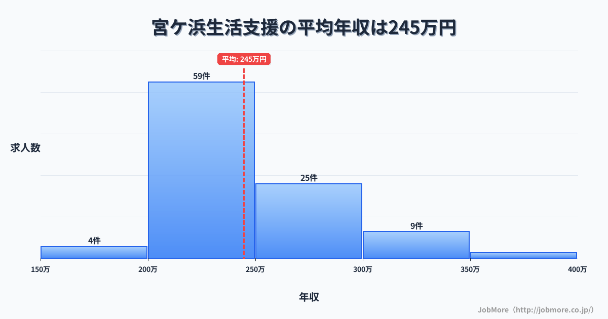 鹿児島県指宿市宮ケ浜駅周辺の生活支援の平均年収は244万円です。中央値は238万円、最頻値は200万円〜250万円です。