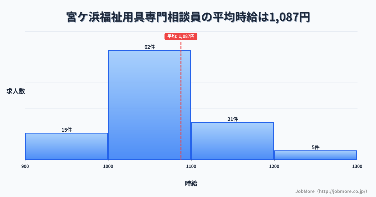 鹿児島県指宿市宮ケ浜駅周辺の福祉用具専門相談員の平均時給は1,087円です。中央値は1,030円、最頻値は1,000円〜1,100円です。