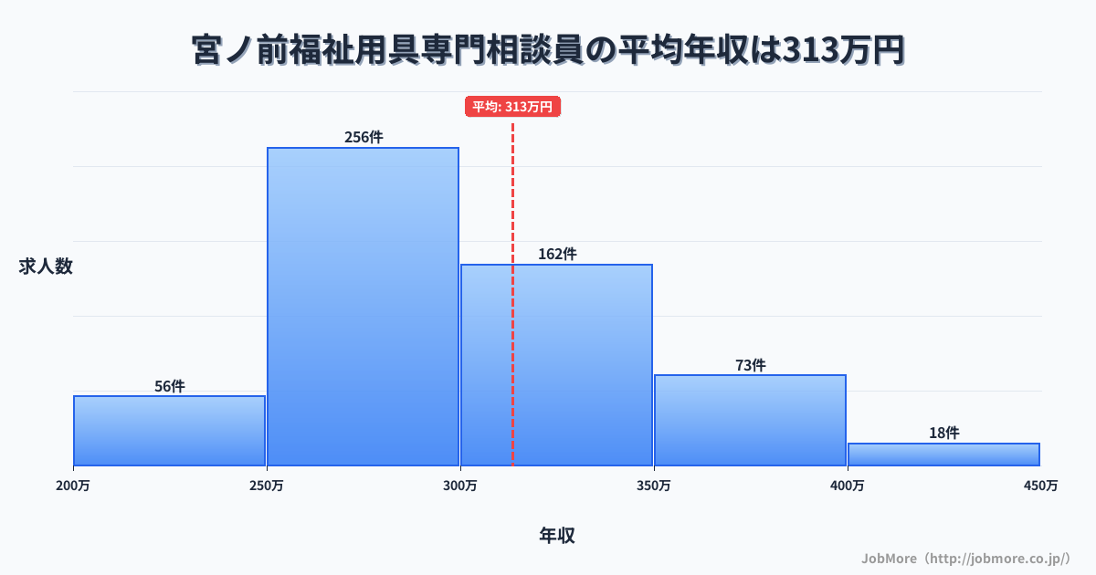 東京都荒川区宮ノ前駅周辺の福祉用具専門相談員の平均年収は313万円です。中央値は299万円、最頻値は250万円〜300万円です。