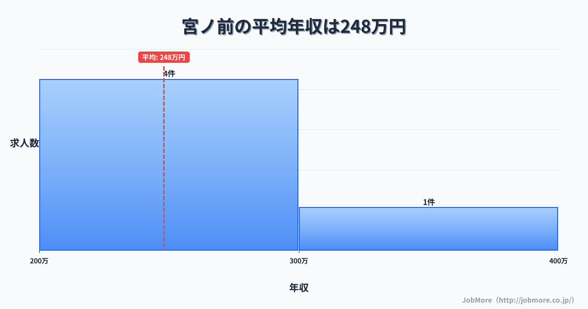 東京都荒川区宮ノ前駅周辺の平均年収は311万円です。中央値は295万円、最頻値は250万円〜300万円です。