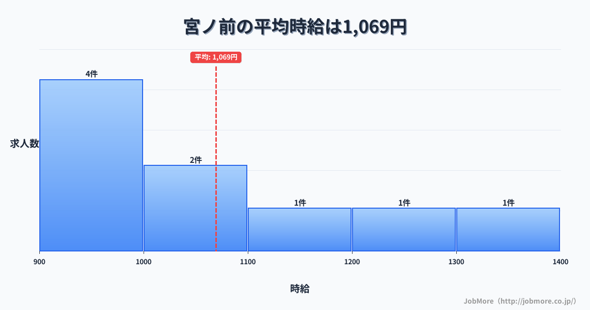 東京都荒川区宮ノ前駅周辺の平均時給は1,516円です。中央値は1,367円、最頻値は1,200円〜1,300円です。