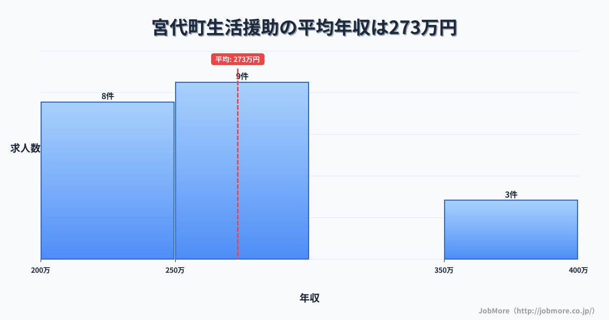 埼玉県 宮代町内の生活援助の平均年収は273万円です。中央値は274万円、最頻値は250万円〜300万円です。