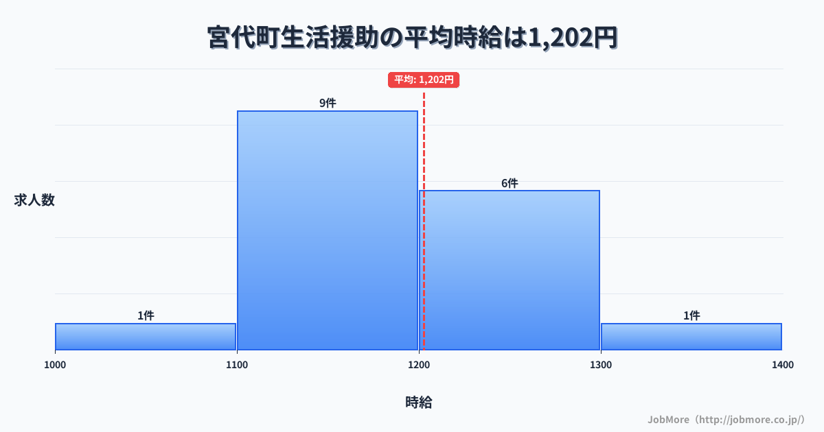 埼玉県 宮代町内の生活援助の平均時給は1,202円です。中央値は1,160円、最頻値は1,100円〜1,200円です。
