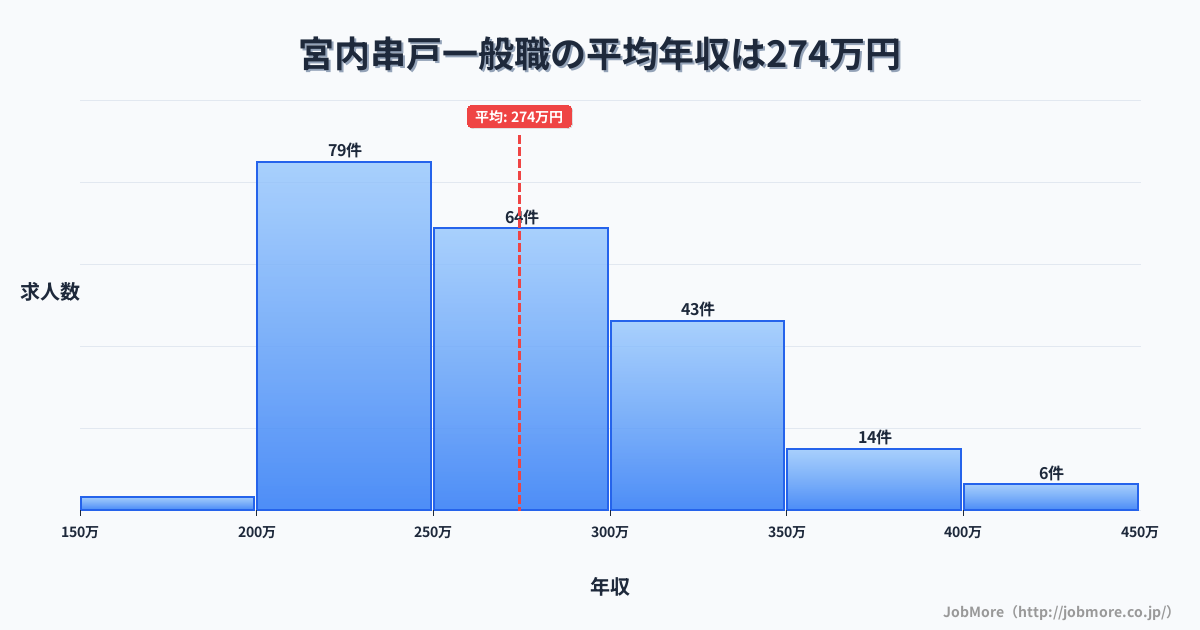 広島県廿日市市宮内串戸駅周辺の一般職の平均年収は274万円です。中央値は263万円、最頻値は200万円〜250万円です。