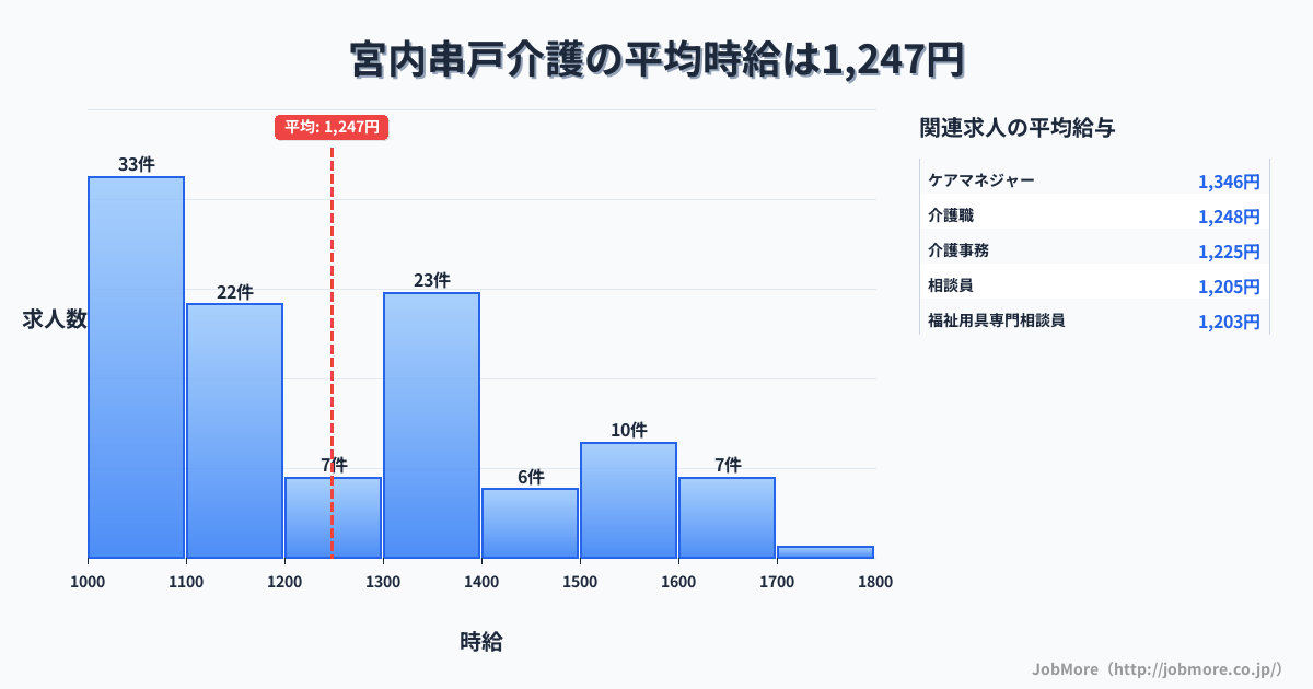 広島県廿日市市宮内串戸駅周辺の介護の平均時給は1,247円です。中央値は1,173円、最頻値は1,000円〜1,100円です。