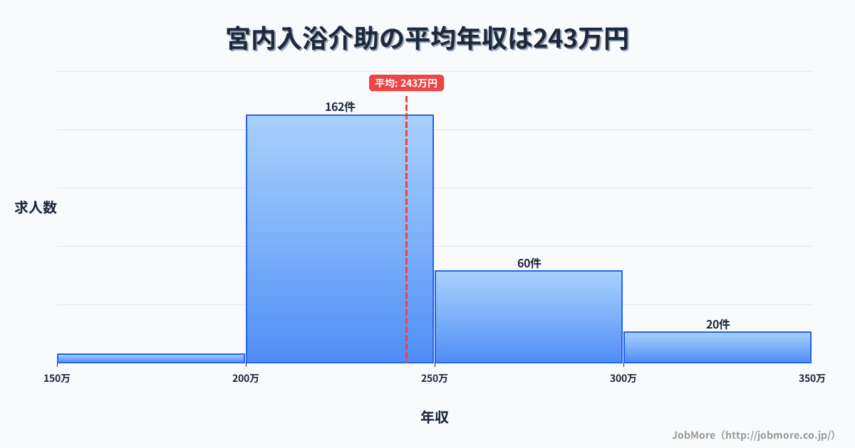 広島県廿日市市宮内駅周辺の入浴介助の平均年収は242万円です。中央値は231万円、最頻値は200万円〜250万円です。
