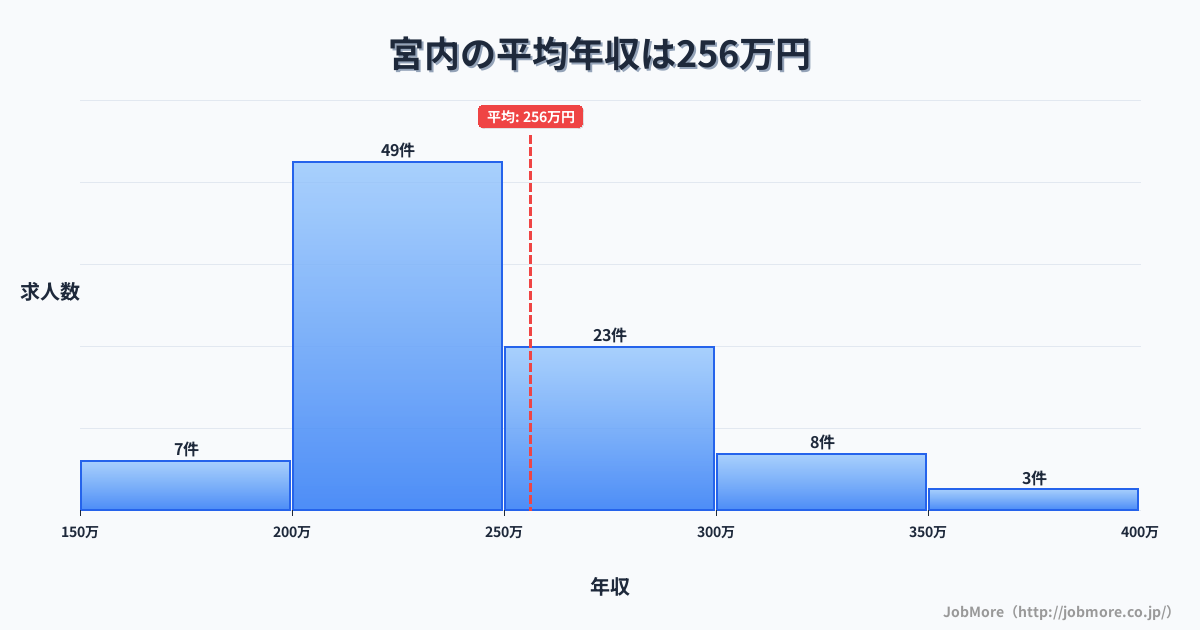 広島県廿日市市宮内駅周辺の平均年収は261万円です。中央値は243万円、最頻値は200万円〜250万円です。