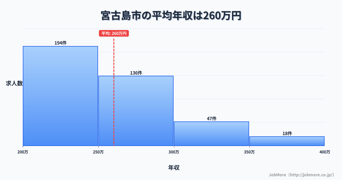 沖縄県 宮古島市内の平均年収は260万円です。中央値は250万円、最頻値は200万円〜250万円です。
