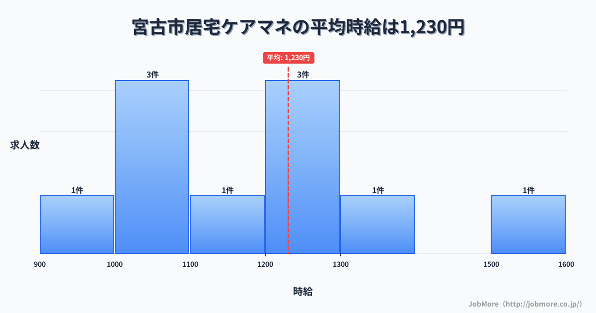 岩手県 宮古市内の居宅ケアマネの平均時給は1,230円です。中央値は1,200円、最頻値は1,000円〜1,100円です。