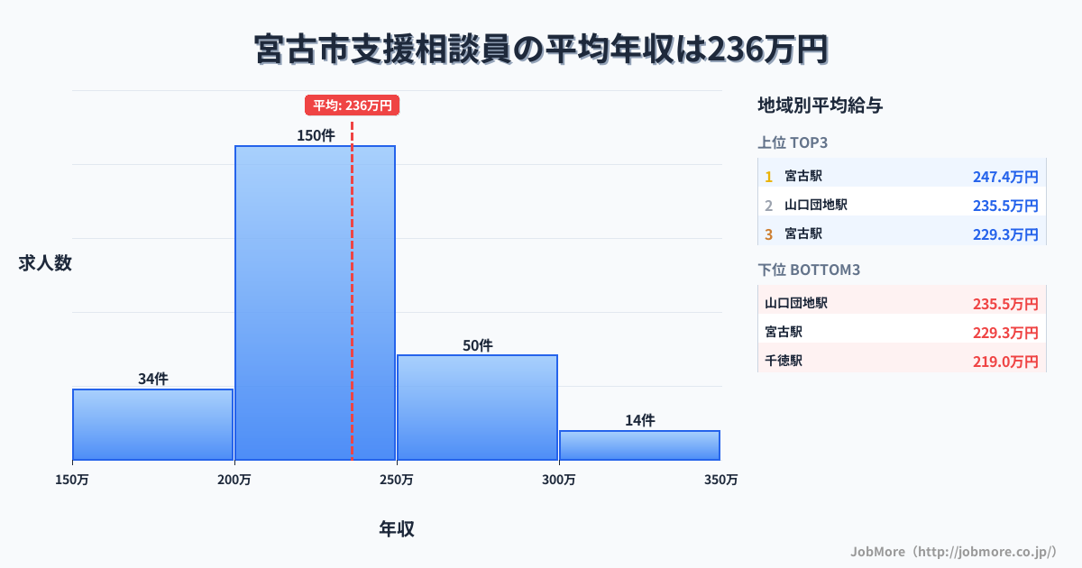 岩手県 宮古市内の支援相談員の平均年収は236万円です。中央値は223万円、最頻値は200万円〜250万円です。