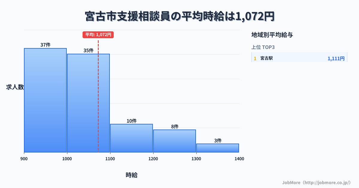 岩手県 宮古市内の支援相談員の平均時給は1,072円です。中央値は1,000円、最頻値は900円〜1,000円です。