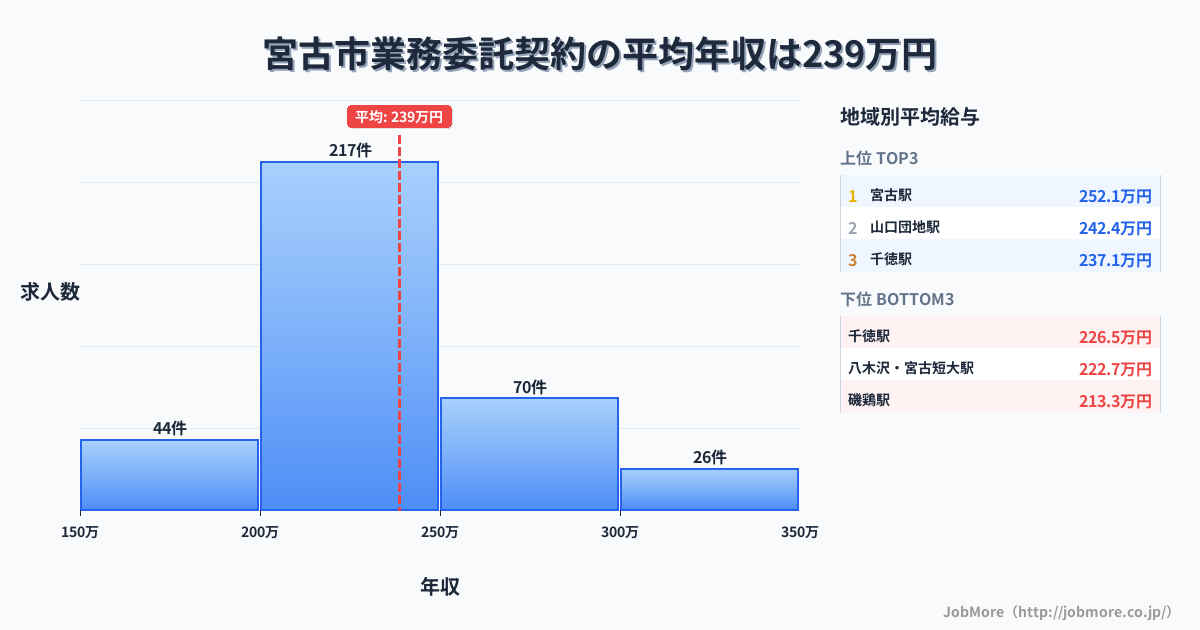 岩手県 宮古市内の業務委託契約の平均年収は238万円です。中央値は225万円、最頻値は200万円〜250万円です。