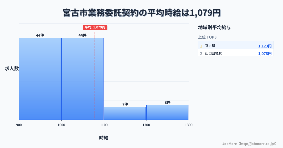 岩手県 宮古市内の業務委託契約の平均時給は1,079円です。中央値は1,000円、最頻値は900円〜1,000円です。