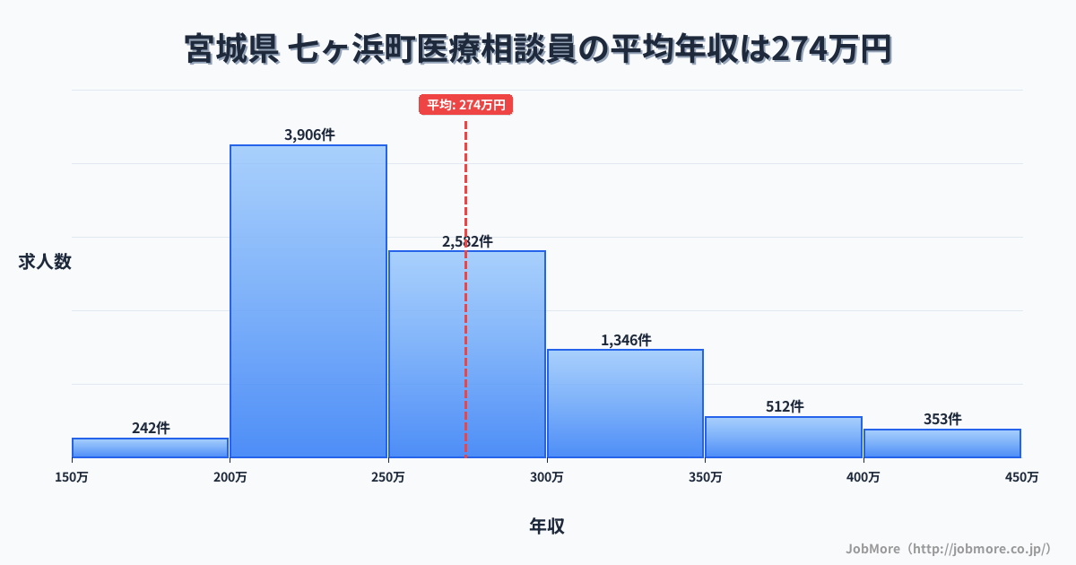 宮城県七ヶ浜町内の医療相談員の平均年収は274万円です。中央値は257万円、最頻値は200万円〜250万円です。