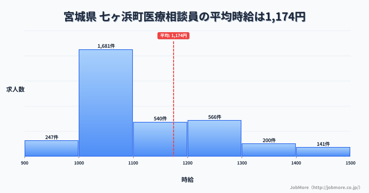 宮城県七ヶ浜町内の医療相談員の平均時給は1,174円です。中央値は1,080円、最頻値は1,000円〜1,100円です。