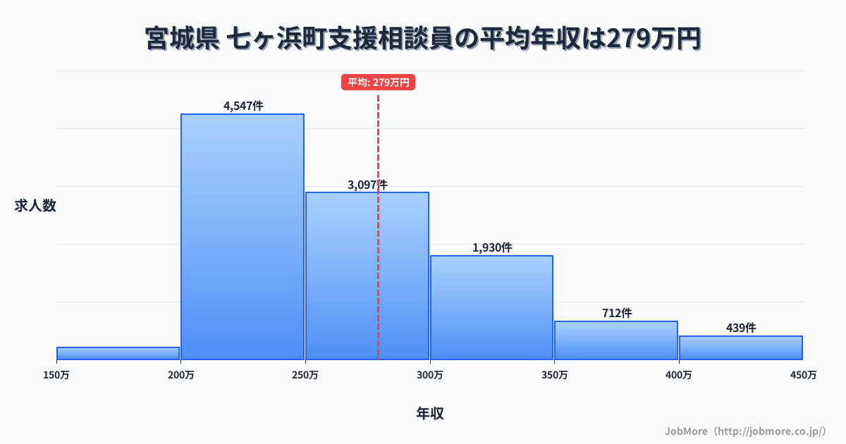 宮城県七ヶ浜町内の支援相談員の平均年収は279万円です。中央値は262万円、最頻値は200万円〜250万円です。