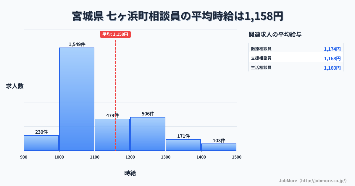宮城県七ヶ浜町内の相談員の平均時給は1,158円です。中央値は1,073円、最頻値は1,000円〜1,100円です。