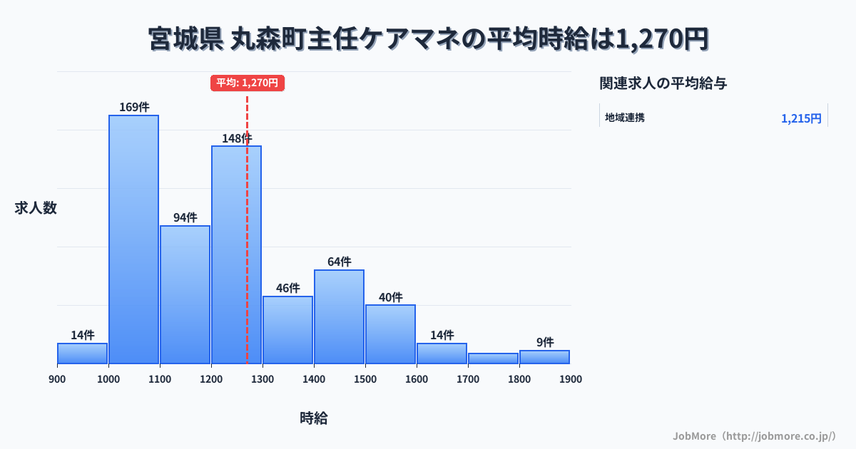 宮城県丸森町内の主任ケアマネの平均時給は1,270円です。中央値は1,200円、最頻値は1,000円〜1,100円です。