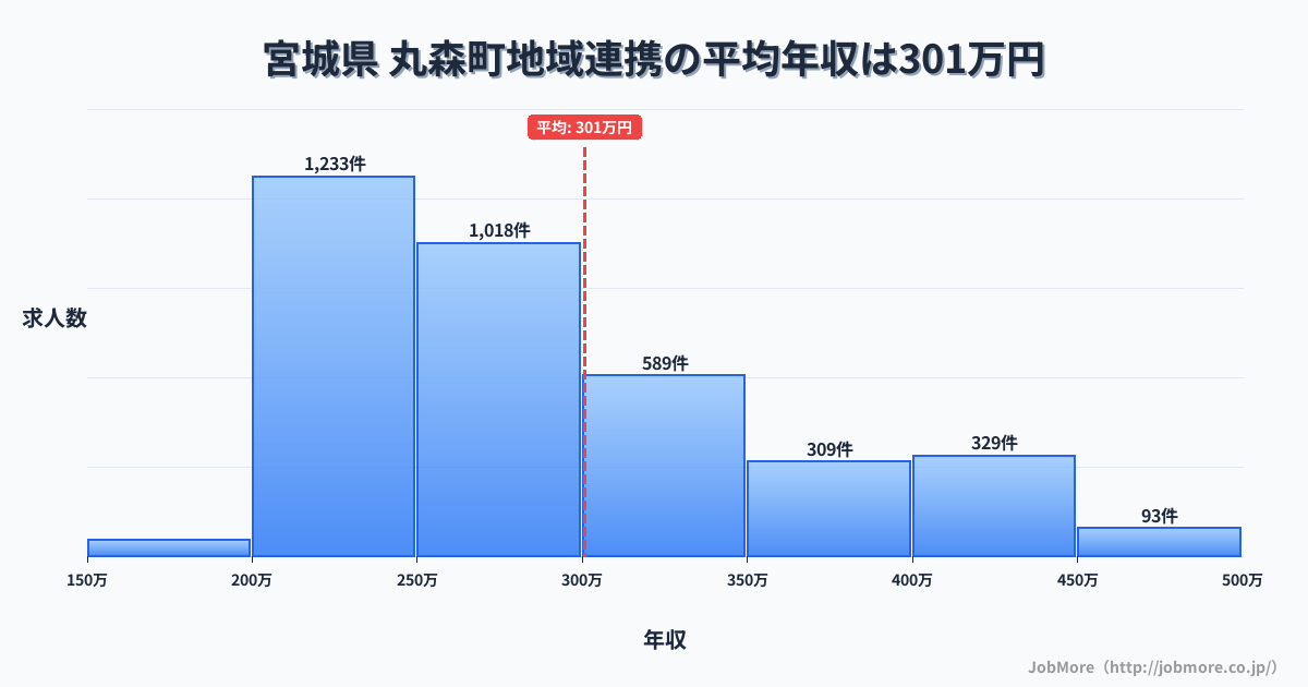 宮城県丸森町内の地域連携の平均年収は300万円です。中央値は275万円、最頻値は200万円〜250万円です。
