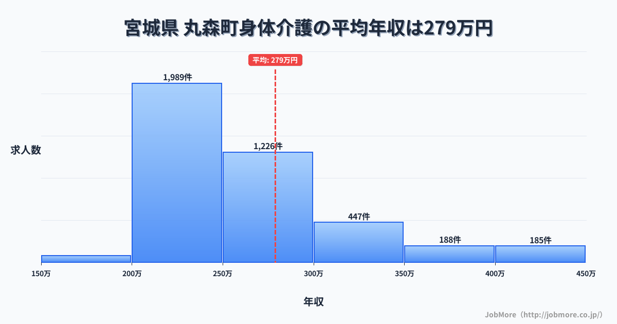 宮城県丸森町内の身体介護の平均年収は279万円です。中央値は253万円、最頻値は200万円〜250万円です。